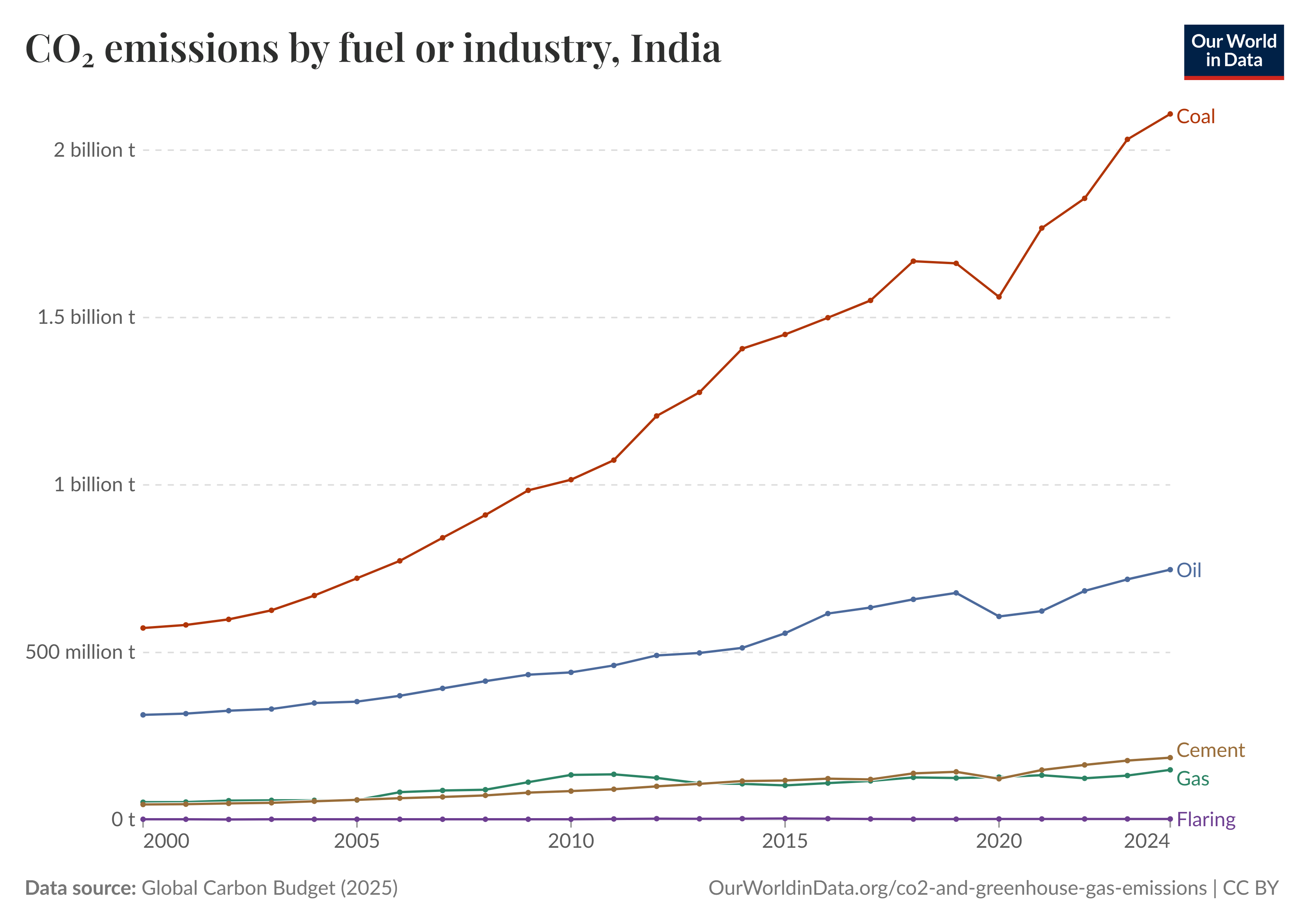 Chart showing India's historical CO2 emissions growth from 2000 to 2020